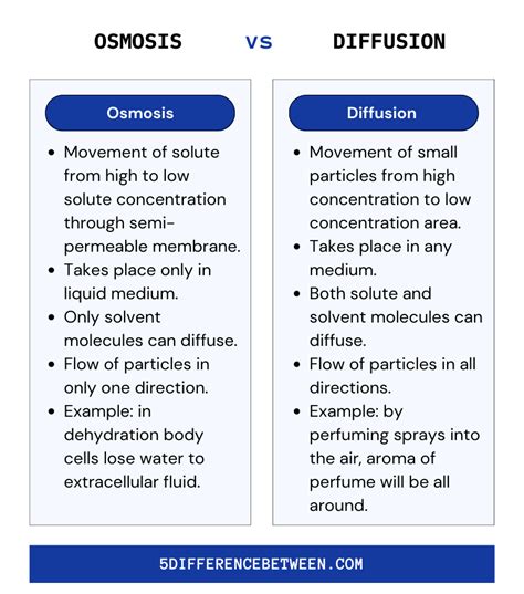 difference between diffusion and osmosis class 9|Explore the Difference Between Diffusion And Osmosis.